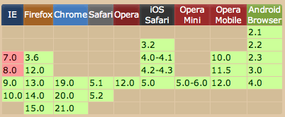 :nth-last-child 浏览器支持