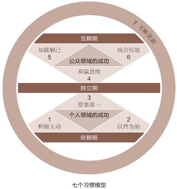 七个习惯模型